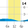 Eagle Point tide chart for Wednesday, December 14, 2022