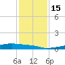 Eagle Point tide chart for Thursday, December 15, 2022