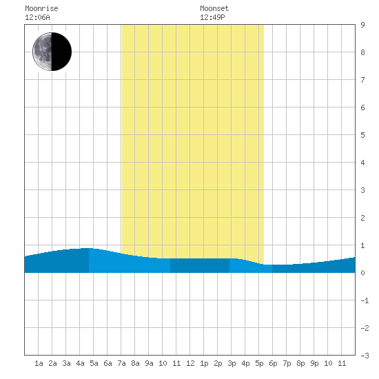 Eagle Point tide chart for Friday, December 16, 2022