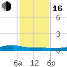 Eagle Point tide chart for Friday, December 16, 2022