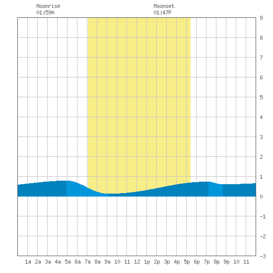 Eagle Point tide chart for Sunday, December 18, 2022