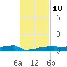 Eagle Point tide chart for Sunday, December 18, 2022