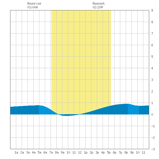 Eagle Point tide chart for Monday, December 19, 2022