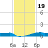 Eagle Point tide chart for Monday, December 19, 2022