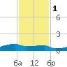 Eagle Point tide chart for Thursday, December 1, 2022