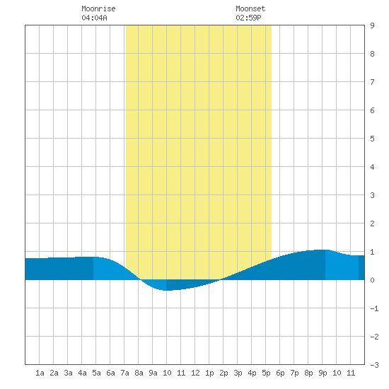 Eagle Point tide chart for Tuesday, December 20, 2022