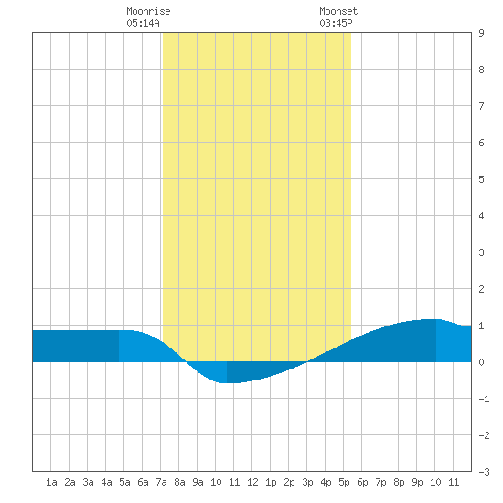 Eagle Point tide chart for Wednesday, December 21, 2022
