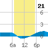 Eagle Point tide chart for Wednesday, December 21, 2022