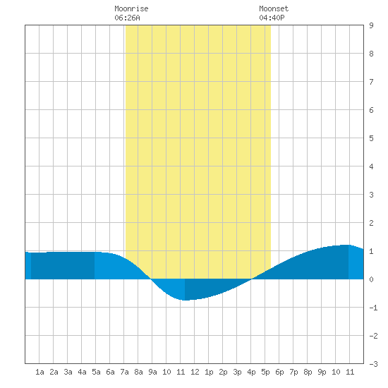 Eagle Point tide chart for Thursday, December 22, 2022