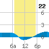 Eagle Point tide chart for Thursday, December 22, 2022
