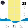 Eagle Point tide chart for Friday, December 23, 2022