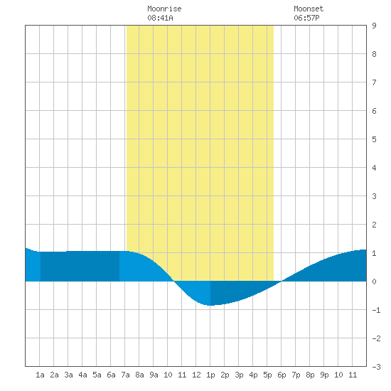 Eagle Point tide chart for Saturday, December 24, 2022