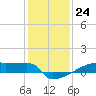 Eagle Point tide chart for Saturday, December 24, 2022