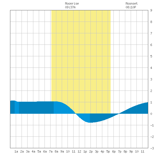 Eagle Point tide chart for Sunday, December 25, 2022