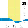 Eagle Point tide chart for Sunday, December 25, 2022