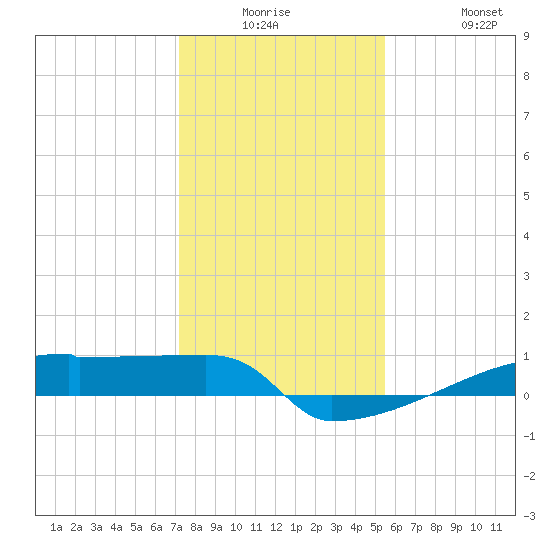 Eagle Point tide chart for Monday, December 26, 2022