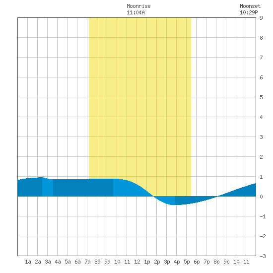 Eagle Point tide chart for Tuesday, December 27, 2022