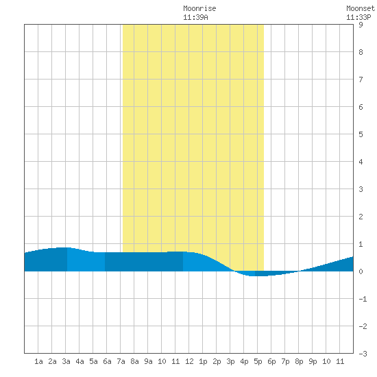 Eagle Point tide chart for Wednesday, December 28, 2022