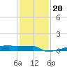 Eagle Point tide chart for Wednesday, December 28, 2022