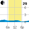 Eagle Point tide chart for Thursday, December 29, 2022