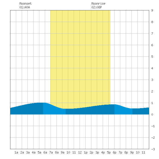 Eagle Point tide chart for Friday, December 2, 2022