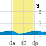 Eagle Point tide chart for Saturday, December 3, 2022