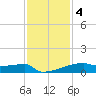 Eagle Point tide chart for Sunday, December 4, 2022