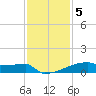 Eagle Point tide chart for Monday, December 5, 2022