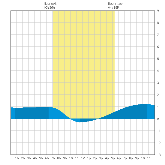 Eagle Point tide chart for Tuesday, December 6, 2022