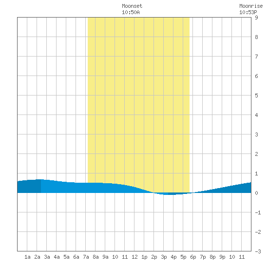 Eagle Point tide chart for Thursday, January 12, 2023