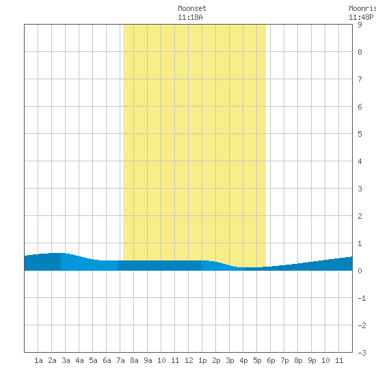 Eagle Point tide chart for Friday, January 13, 2023