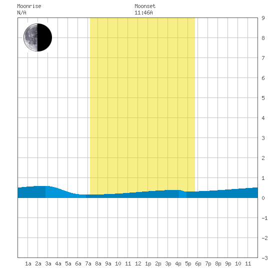 Eagle Point tide chart for Saturday, January 14, 2023