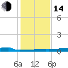 Eagle Point tide chart for Saturday, January 14, 2023
