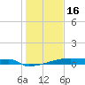 Eagle Point tide chart for Monday, January 16, 2023