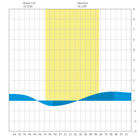 Eagle Point tide chart for Tuesday, January 17, 2023
