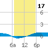 Eagle Point tide chart for Tuesday, January 17, 2023
