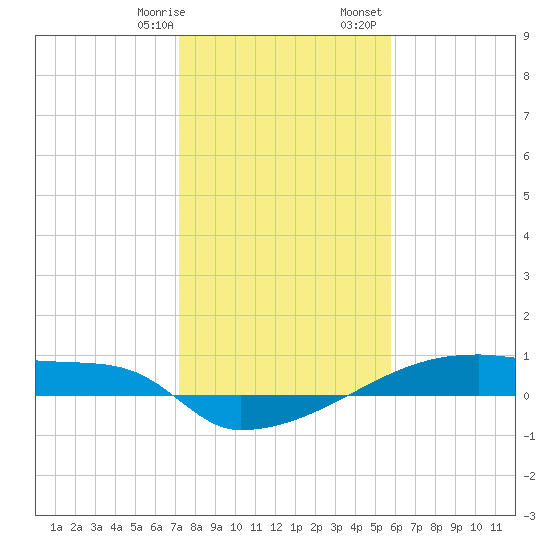 Eagle Point tide chart for Thursday, January 19, 2023