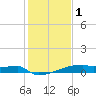 Eagle Point tide chart for Sunday, January 1, 2023