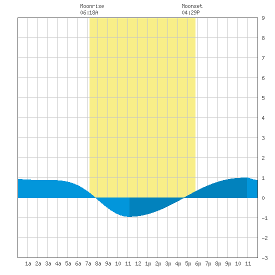 Eagle Point tide chart for Friday, January 20, 2023