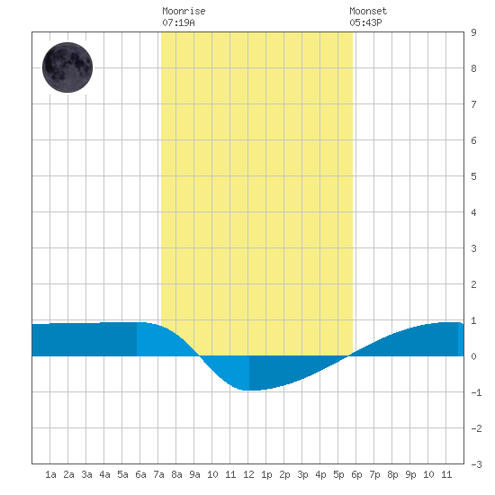 Eagle Point tide chart for Saturday, January 21, 2023