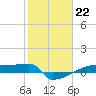 Eagle Point tide chart for Sunday, January 22, 2023