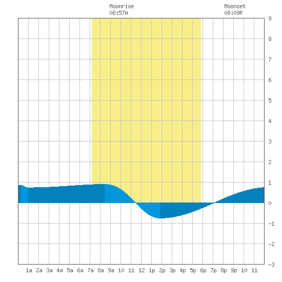 Eagle Point tide chart for Monday, January 23, 2023
