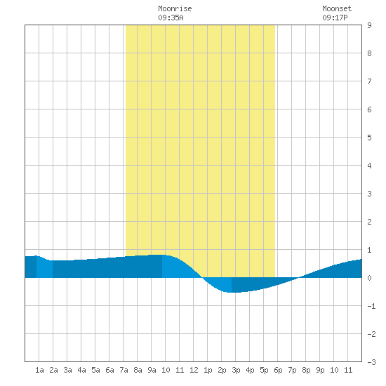 Eagle Point tide chart for Tuesday, January 24, 2023