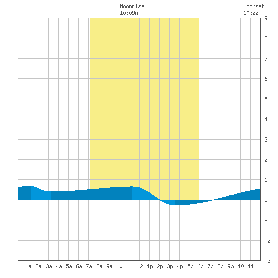 Eagle Point tide chart for Wednesday, January 25, 2023