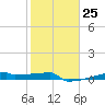 Eagle Point tide chart for Wednesday, January 25, 2023