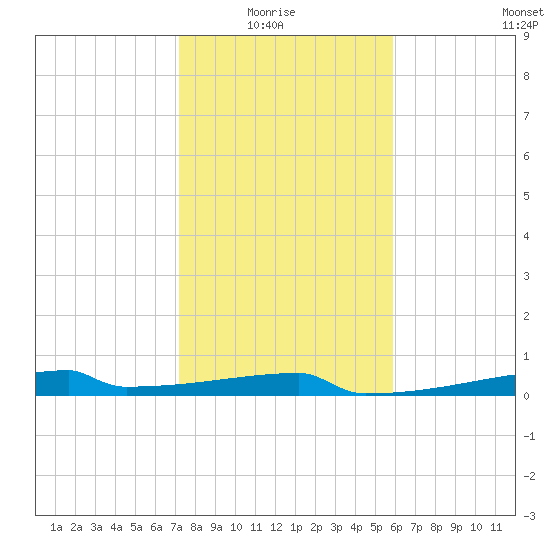 Eagle Point tide chart for Thursday, January 26, 2023