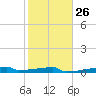Eagle Point tide chart for Thursday, January 26, 2023
