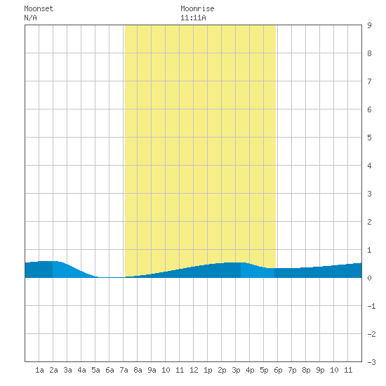 Eagle Point tide chart for Friday, January 27, 2023