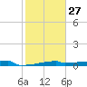 Eagle Point tide chart for Friday, January 27, 2023