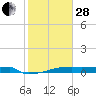 Eagle Point tide chart for Saturday, January 28, 2023